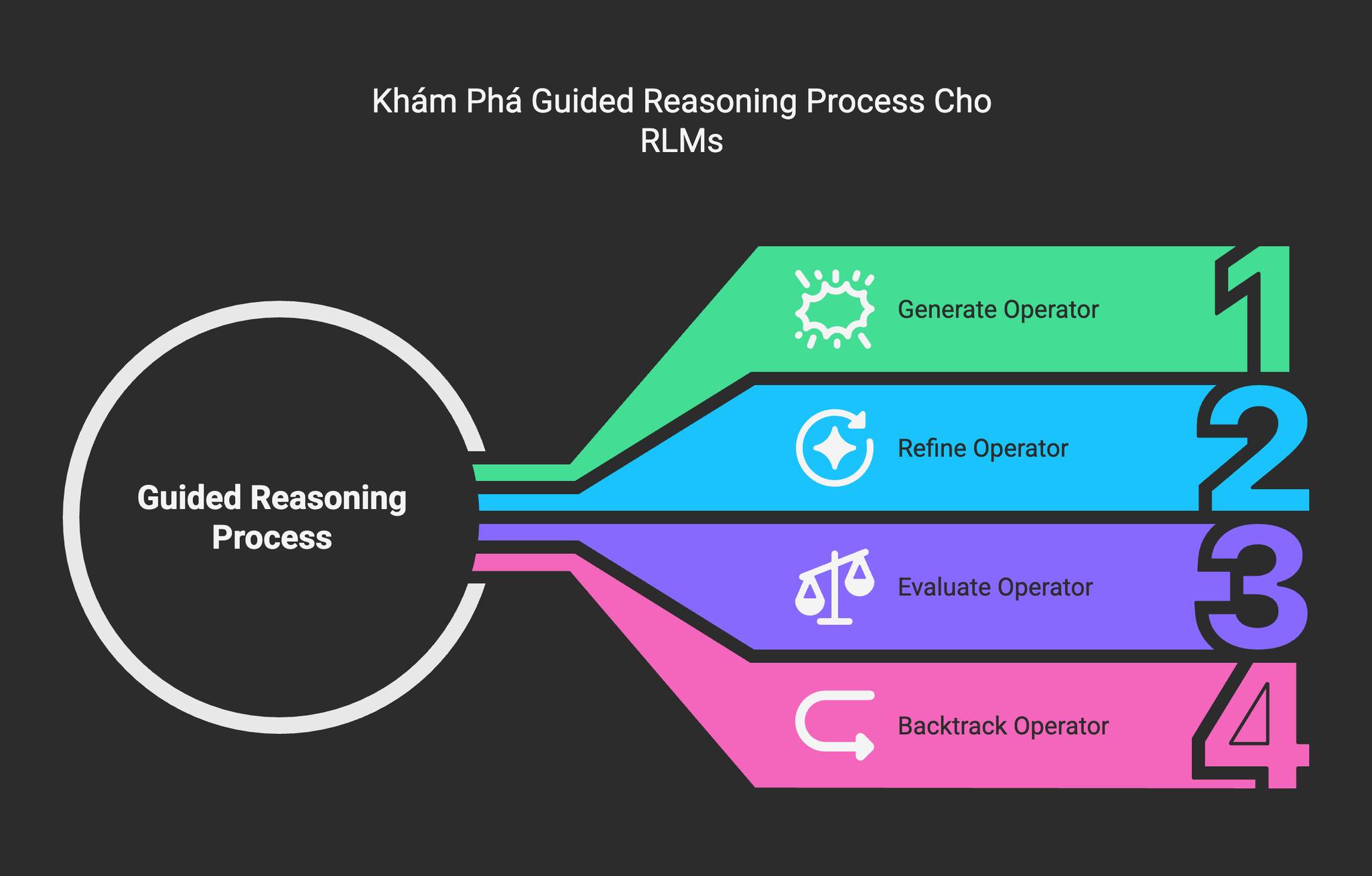 Guided Reasoning Process cho RLMs
